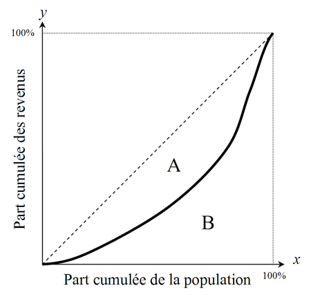 Courbe de Lorenz et coefficient GINI (2xA), Wikipdia : Coefficient de Gini