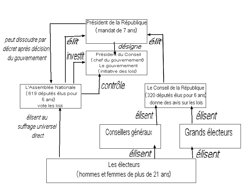 Organigramme de la IV<sup>me</sup> Rpublique (Fabrication personnelle base sur le manuel <i>Histoire: le monde, l'Europe et la France de 1945  nos jours, collection Jacques Marseille, dition 2008</i> )