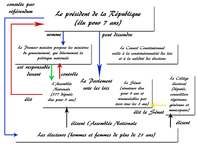 Organigramme de la Cinquime Rpublique en 1958 (Fabrication personnelle)